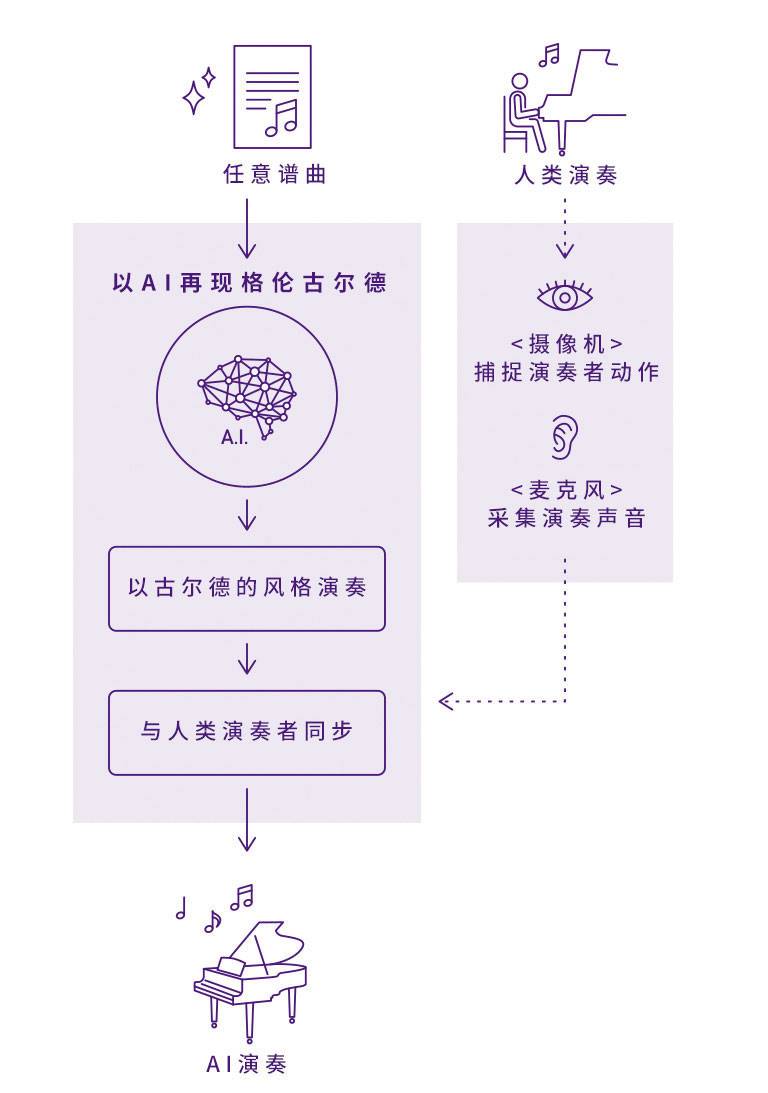 利来国际Dear Glenn项目将于奥地利电子艺术节亮相人工智能系统，再现传奇钢琴家格伦古尔德的风格